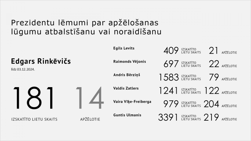 03.12.2024. Prezidentu lēmumi par apžēlošanas lūgumu atbalstīšanu vai noraidīšanu