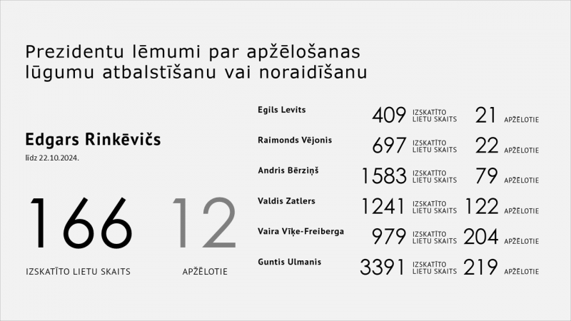 22.10.2024. Statistika par prezidentu lēmumiem par apžēlošanas lūgumu atbalstīšanu vai noraidīšanu